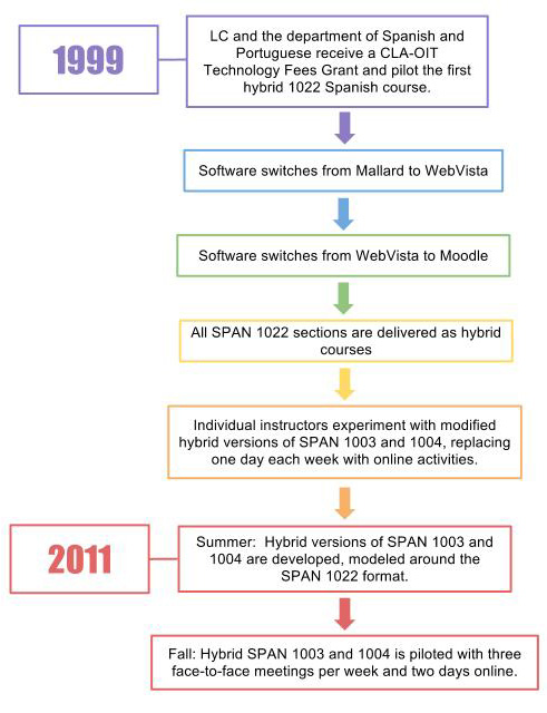 Spanish Timeline